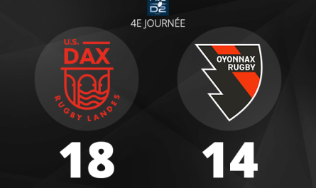 Oyonnax Rugby s'incline face à l'US Dax (18-14) pour cette 4ème journée de Pro D2