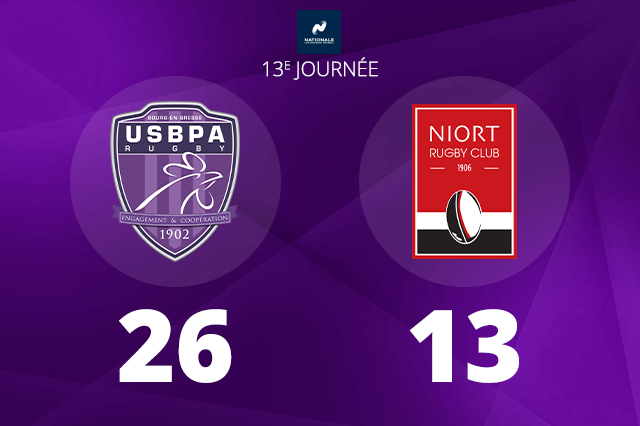 Rugby – La bonne série à domicile continue pour l&rsquo;USBPA, qui s&rsquo;impose contre Niort