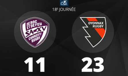 Oyonnax Rugby rebondit et s'impose à Soyaux-Angoulême