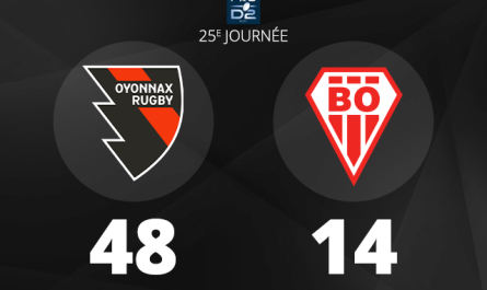 Oyonnax Rugby déroule à domicile contre Biarritz et sécurise sa 6ᵉ place en Pro D2