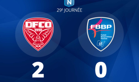 Le leader s'incline logiquement contre le FBBP01 qui reste en danger