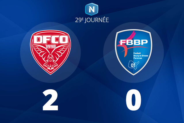 Le leader s'incline logiquement contre le FBBP01 qui reste en danger