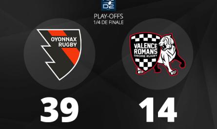 Victorieux face à Valence-Romans, Oyonnax Rugby file vers le dernier carré des phases finales de Pro D2